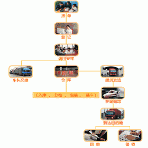 國(guó)内物(wù)流運輸業務(wù)流程